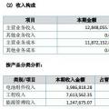 讓人費解的萬家天能：究竟是做太陽能電池組件還是賣牛羊肉？