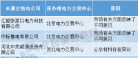 售電公司注冊未通過原因何在？