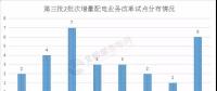 增量配電業(yè)務改革全速推進，試點擴圍至320家（附三批次增量配電全名單）