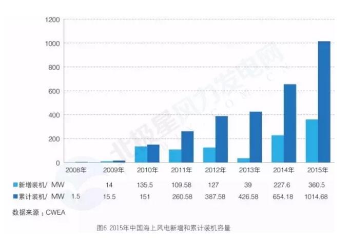 新增裝機3年翻3倍！我國海上風電裝機情況權威統(tǒng)計