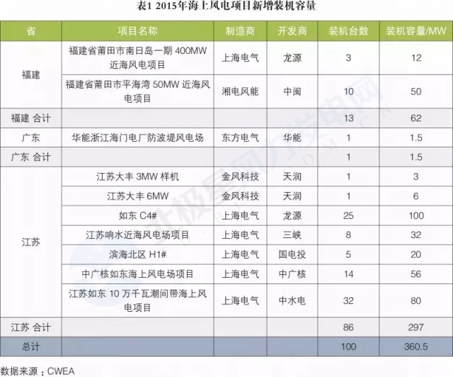 新增裝機3年翻3倍！我國海上風電裝機情況權威統(tǒng)計