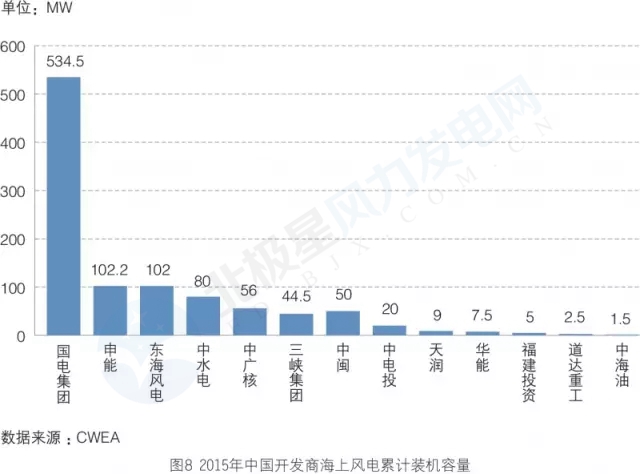新增裝機3年翻3倍！我國海上風電裝機情況權威統(tǒng)計