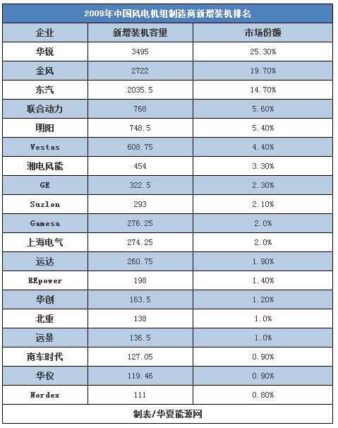 30而立：全球最知名的風(fēng)電企業(yè)如何在中國打好下一戰(zhàn)？