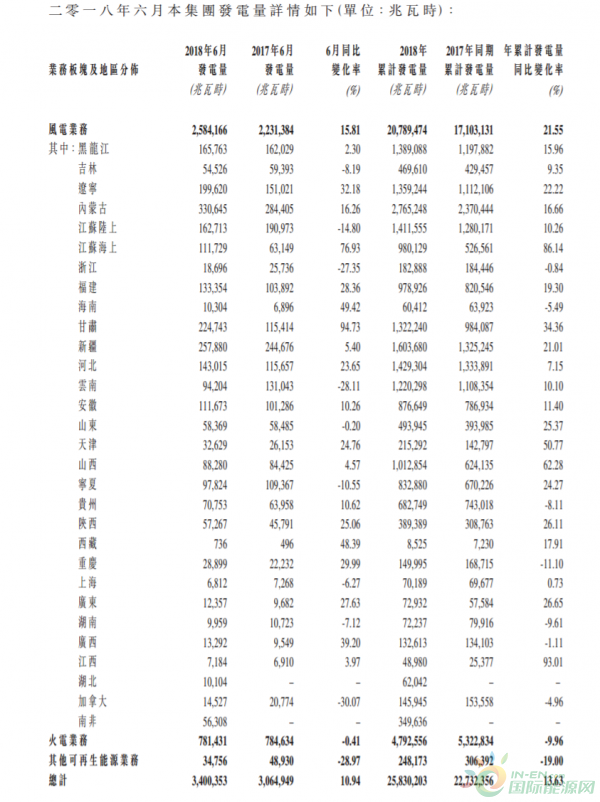 龍?jiān)措娏?月份總發(fā)電量34億度、風(fēng)電增加15.81%