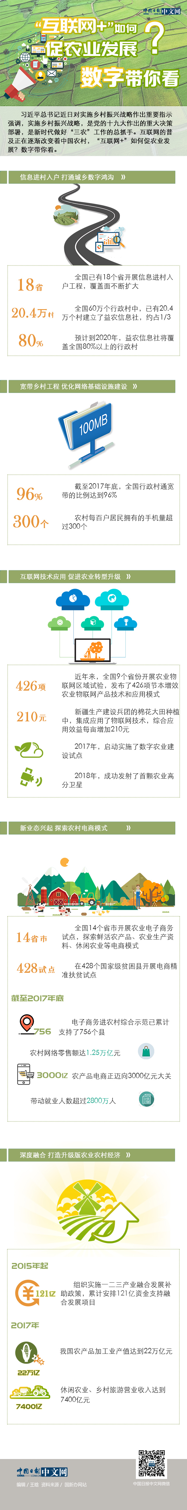 “互聯(lián)網(wǎng)+”如何促農(nóng)業(yè)發(fā)展？數(shù)字帶你看