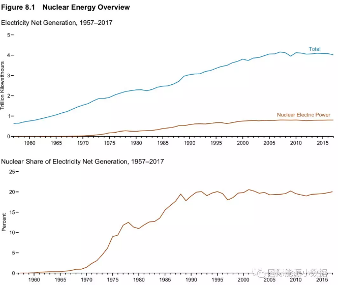 美國核電史：機(jī)組數(shù)、裝機(jī)容量、發(fā)電量、發(fā)電比例、容量系數(shù)