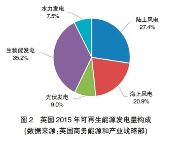 【深度】英、德可再生能源政策轉(zhuǎn)型及其對我國的啟示
