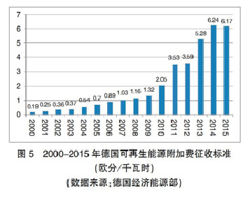 【深度】英、德可再生能源政策轉(zhuǎn)型及其對我國的啟示