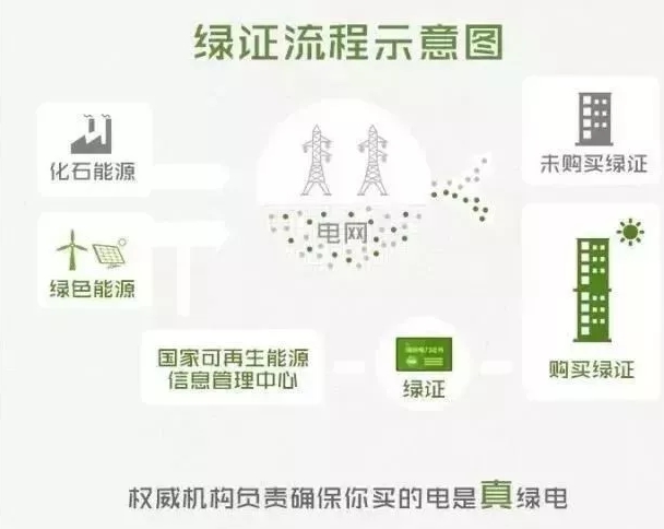你懂“綠證”嗎？要買“綠證”嗎？