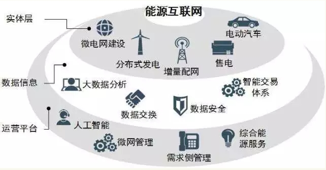 高峰：能效提升是能源互聯(lián)網(wǎng)建設(shè)關(guān)鍵。