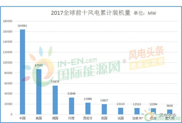 全球風(fēng)電新增裝機(jī)46.1GW！中國(guó)15.1G位居第一！國(guó)際可再生能源署發(fā)布《可再生能源統(tǒng)計(jì)年鑒2018》！