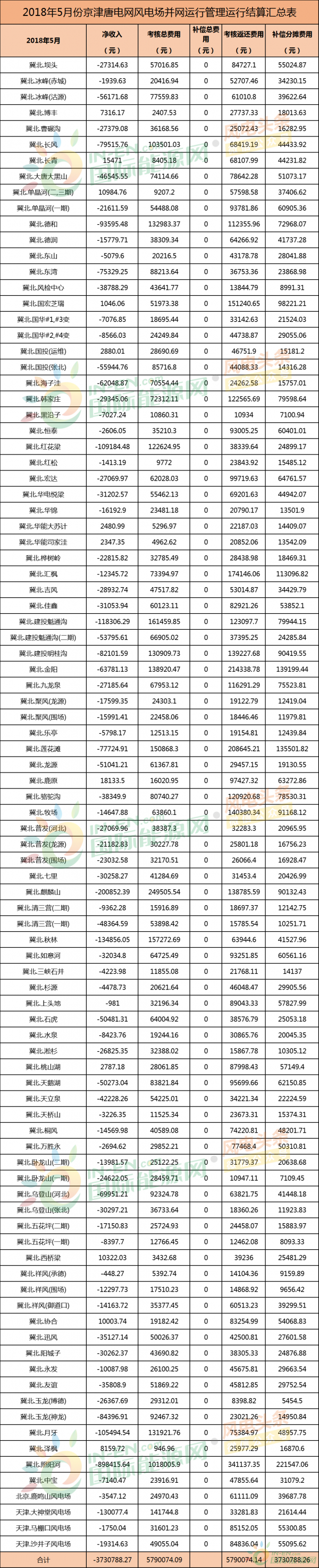 考核返還579萬元！94個(gè)并網(wǎng)風(fēng)電！能源局下發(fā)京津唐三角地區(qū)5月風(fēng)電并網(wǎng)運(yùn)行管理相關(guān)數(shù)據(jù)