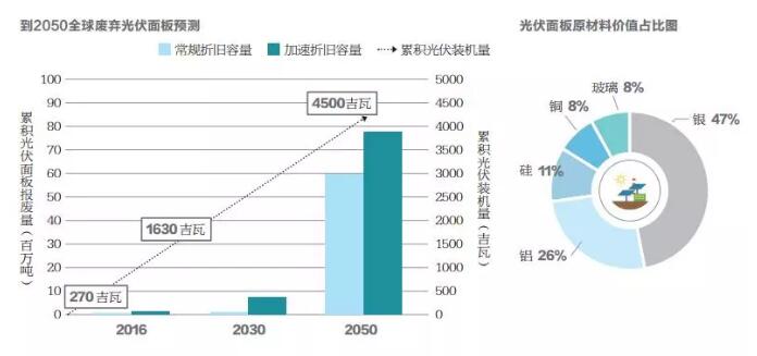 不到10年光伏組件將開始批量退役 如何應(yīng)對？