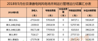 考核返還579萬元！94個并網(wǎng)風(fēng)電！能源局下發(fā)京津唐三角地區(qū)5月風(fēng)電并網(wǎng)運行管理相關(guān)數(shù)據(jù)