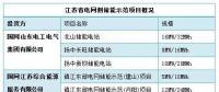 迎峰度夏大考將至，電網(wǎng)側(cè)儲(chǔ)能如何大顯身手?