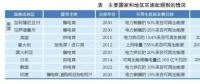 綠色電力證書：國際經驗、國內前景和發(fā)電對策
