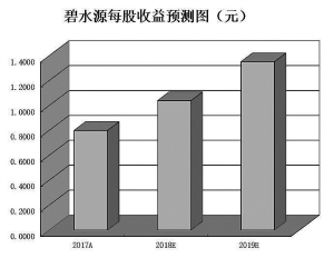 環(huán)境產(chǎn)業(yè)加速整合推升景氣度 機(jī)構(gòu)看好5只績優(yōu)股