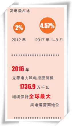 能源跨越之路（十八、中國正成為全球風電的新引擎）