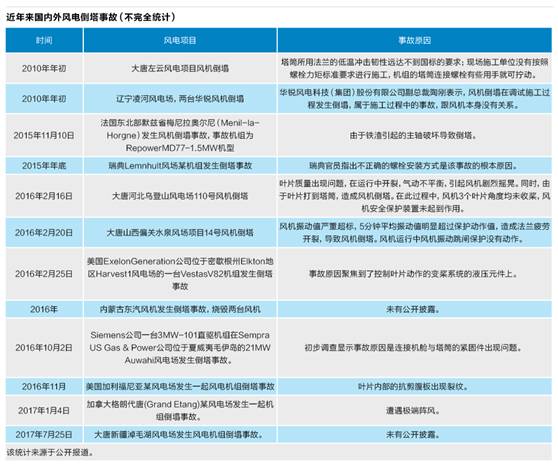 風(fēng)機倒塔事故暴露風(fēng)電行業(yè)重重隱憂