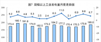 6月太陽(yáng)能發(fā)電增長(zhǎng)21.1%，加快6.3個(gè)百分點(diǎn)