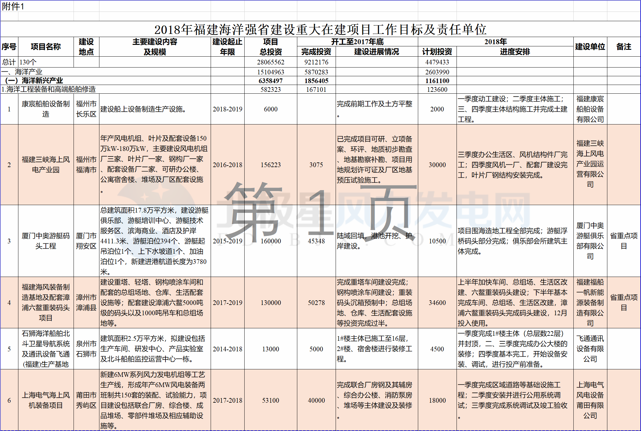 23個(gè)風(fēng)電項(xiàng)目 總投資955億元！2018年福建海洋強(qiáng)省重大項(xiàng)目建設(shè)實(shí)施方案印發(fā)