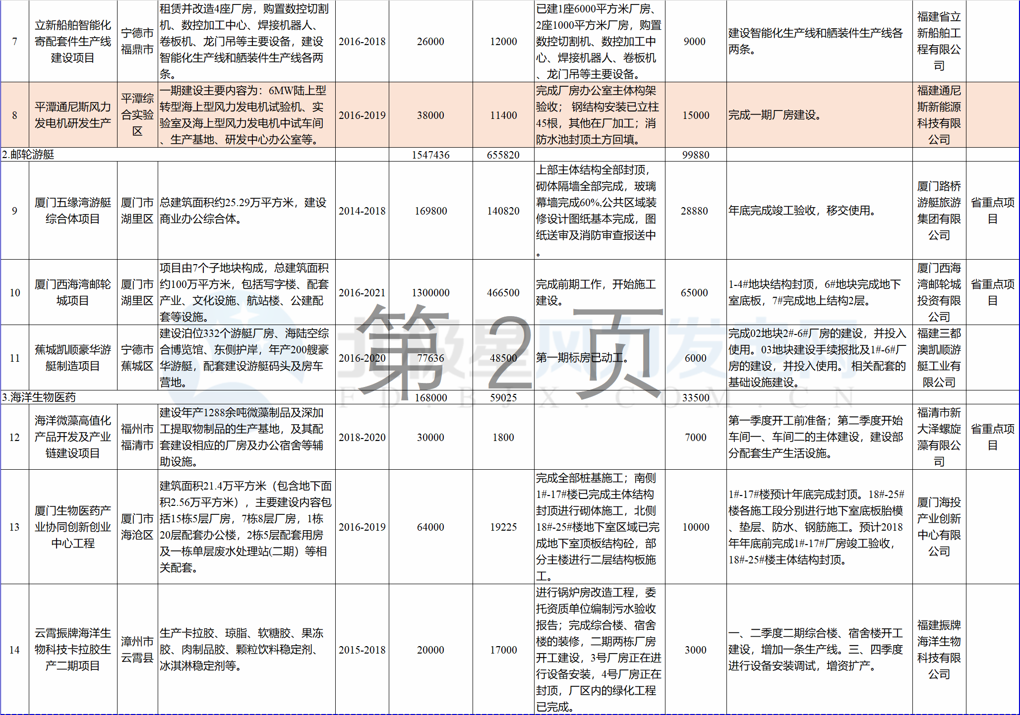 23個(gè)風(fēng)電項(xiàng)目 總投資955億元！2018年福建海洋強(qiáng)省重大項(xiàng)目建設(shè)實(shí)施方案印發(fā)