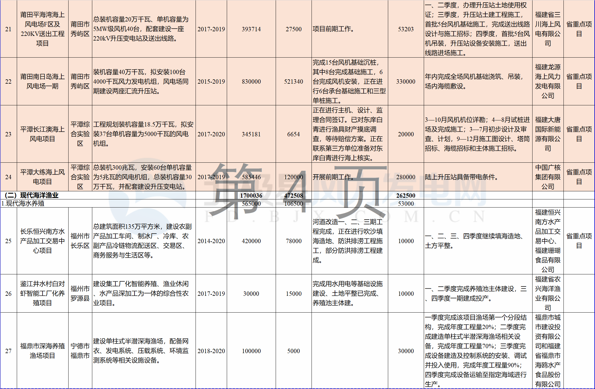 23個(gè)風(fēng)電項(xiàng)目 總投資955億元！2018年福建海洋強(qiáng)省重大項(xiàng)目建設(shè)實(shí)施方案印發(fā)