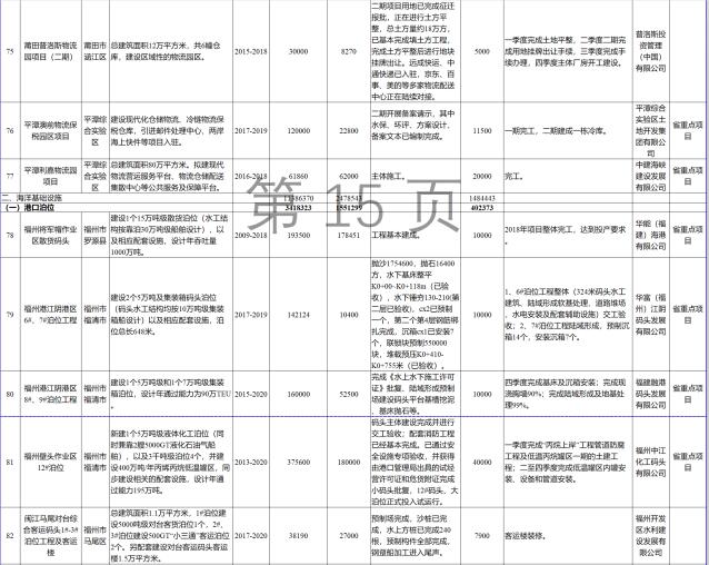 23個(gè)風(fēng)電項(xiàng)目 總投資955億元！2018年福建海洋強(qiáng)省重大項(xiàng)目建設(shè)實(shí)施方案印發(fā)