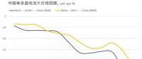 光伏價(jià)格：?jiǎn)?、多晶電池片繼2017年底后再度同價(jià)