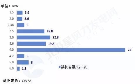 搞海上風(fēng)電？這些權(quán)威裝機(jī)數(shù)據(jù)你必須要懂