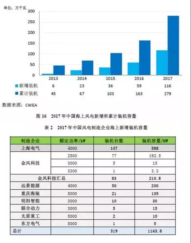 搞海上風(fēng)電？這些權(quán)威裝機(jī)數(shù)據(jù)你必須要懂