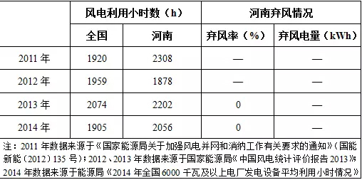 我國分省區(qū)風(fēng)電項目開發(fā)建設(shè)指南——河南