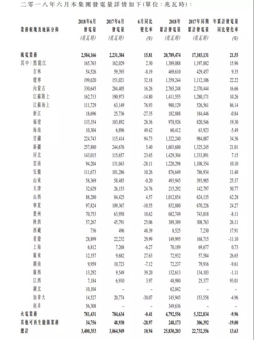龍?jiān)措娏Α⑷A能新能源、華電福新......2018上半年風(fēng)電發(fā)電量數(shù)據(jù)！