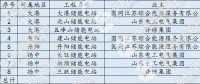 【獨(dú)家】?jī)?chǔ)能進(jìn)入爆發(fā)？全國(guó)最大電網(wǎng)側(cè)儲(chǔ)能電站并網(wǎng) 是否具有普適性？
