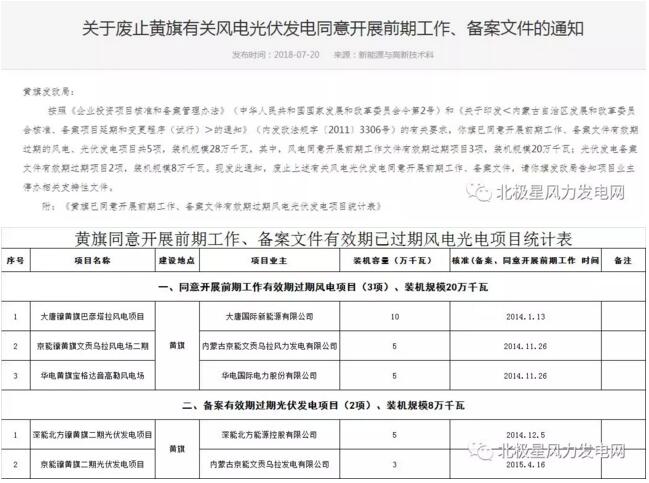 內(nèi)蒙古錫盟廢止43個(gè)風(fēng)電、光伏項(xiàng)目文件！風(fēng)電1.69GW、總裝機(jī)2.29GW（附文件）