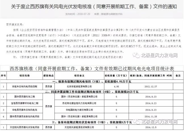 內(nèi)蒙古錫盟廢止43個(gè)風(fēng)電、光伏項(xiàng)目文件！風(fēng)電1.69GW、總裝機(jī)2.29GW（附文件）