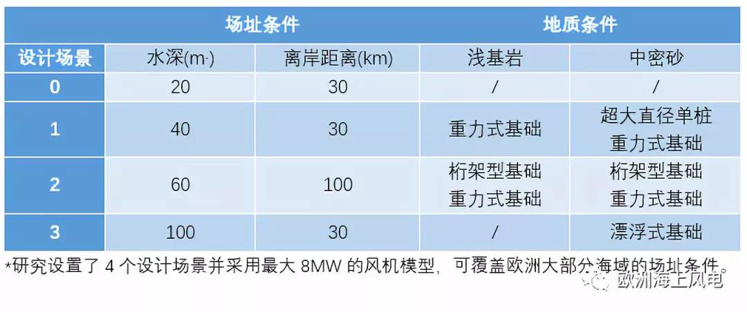 “精益思維”引領(lǐng)歐洲海上風(fēng)電LCOE下降（2）——風(fēng)機基礎(chǔ)設(shè)計優(yōu)化