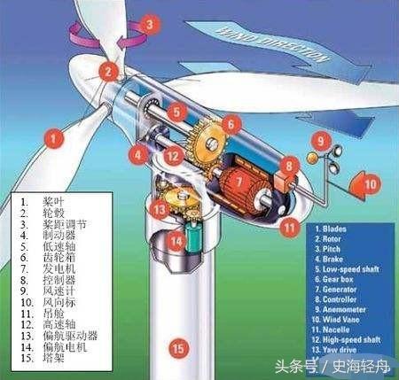 為什么風力發(fā)電機扇葉看起來轉(zhuǎn)得很慢卻可以發(fā)電？