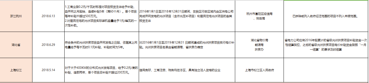 國補(bǔ)退地補(bǔ)進(jìn)，看看531后哪些省市出手接力光伏補(bǔ)貼？