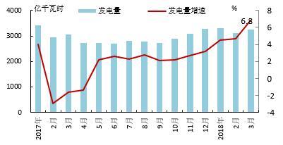 【能源眼?電力】歐洲OECD國(guó)家電力生產(chǎn)增速加快，水電、風(fēng)電同比增長(zhǎng)明顯