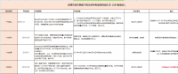 國補退地補進，看看531后哪些省市出手接力光伏補貼？
