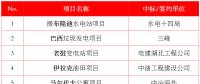 最新中標(biāo)｜中建、中能建、中電建、中石油等企業(yè)海外中標(biāo)匯總