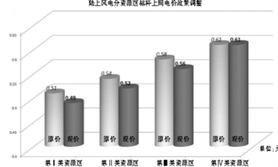 調(diào)整陸上風電價格 邁出平價上網(wǎng)第一步