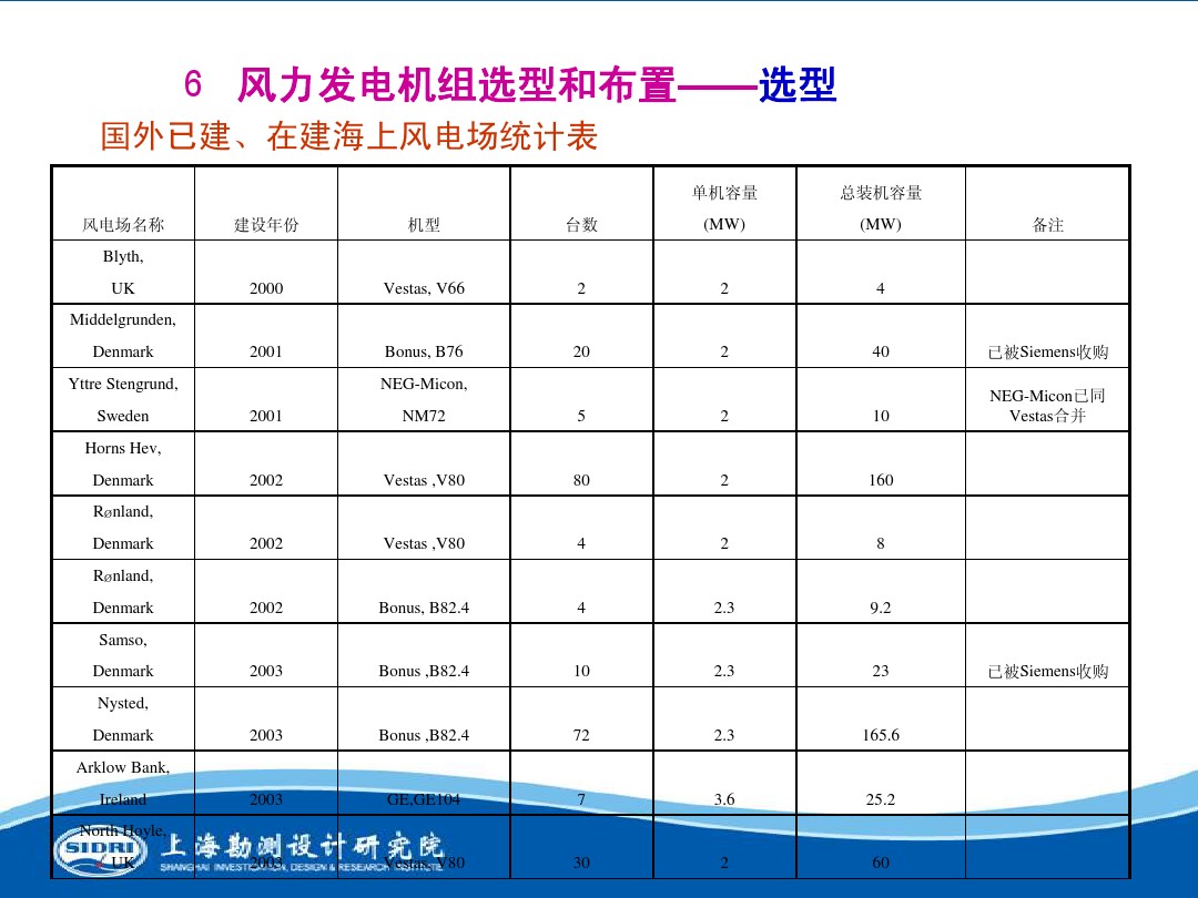 測風(fēng)、風(fēng)機(jī)選型、電氣、土建、施工...中國第一個(gè)海上風(fēng)電場基本資料全在這