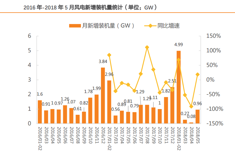 風電行業(yè)：多點驅(qū)動迎復蘇