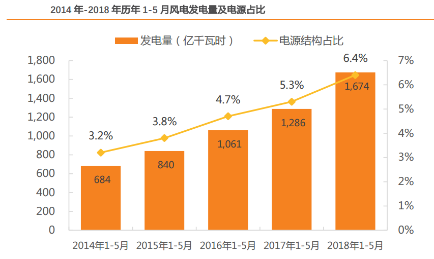 風電行業(yè)：多點驅(qū)動迎復蘇