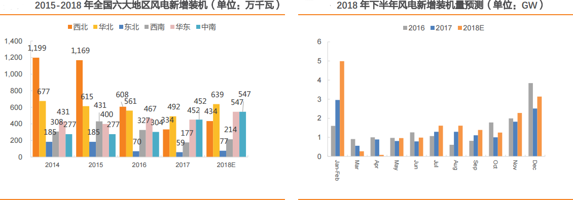 風電行業(yè)：多點驅(qū)動迎復蘇