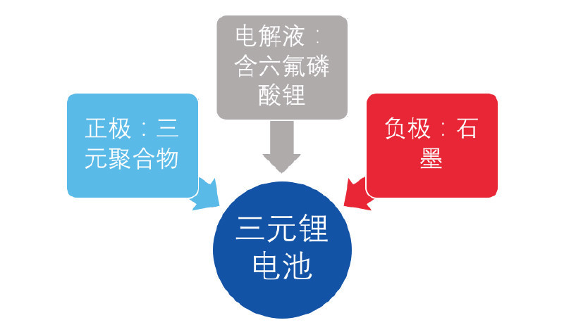 三元鋰電池 究竟是哪三元？