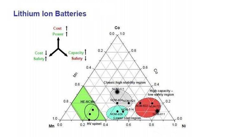 三元鋰電池 究竟是哪三元？