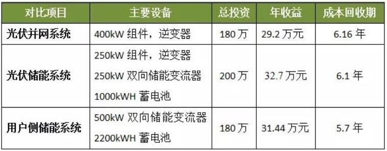 光伏發(fā)電、光儲系統(tǒng)和用戶側儲能誰最具投資價值？